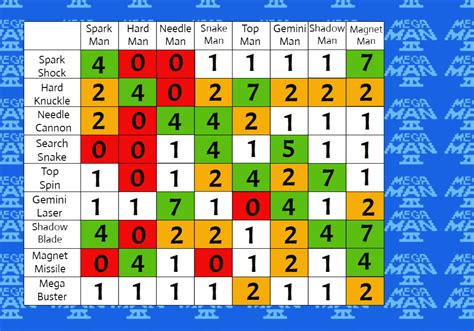 mega man 3 boss weakness chart